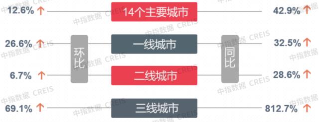 早八点 | 上周楼市成交同环比均涨，宅地成交量倍增