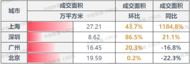 早八点 | 上周楼市成交同环比均涨，宅地成交量倍增
