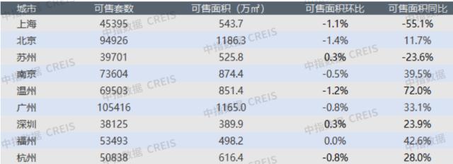 早八点 | 上周楼市成交同环比均涨，宅地成交量倍增