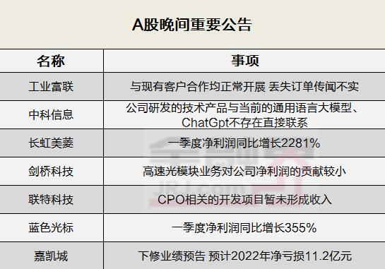 晚间公告全知道：工业富联澄清，丢失订单传闻不实，与现有客户合作均正常开展！两连板剑桥科技：高速光模块