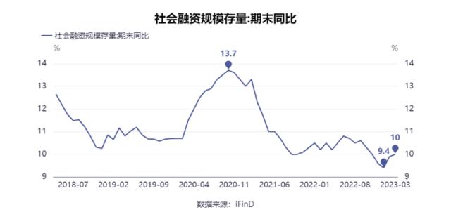 什么是社融？3月社融与信贷数据有哪些变化？｜焦点