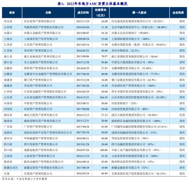 中诚信国际：2022年度地方AMC发债特征与市场展望