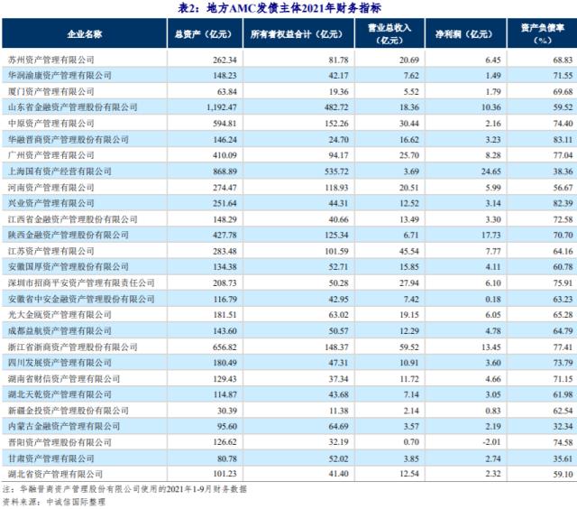 中诚信国际：2022年度地方AMC发债特征与市场展望