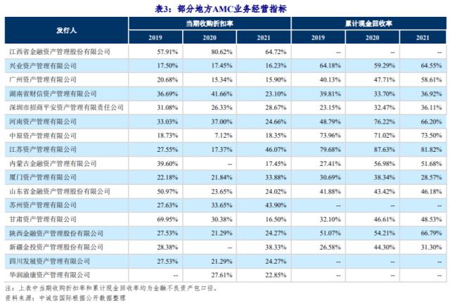 中诚信国际：2022年度地方AMC发债特征与市场展望