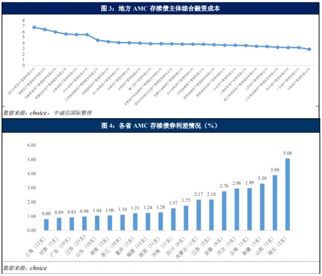 中诚信国际：2022年度地方AMC发债特征与市场展望