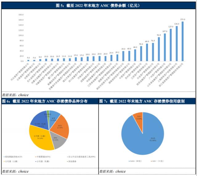 中诚信国际：2022年度地方AMC发债特征与市场展望