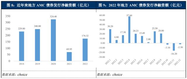 中诚信国际：2022年度地方AMC发债特征与市场展望