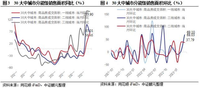 地产4月报：销售延续改善，一二线增速领跑；融资结构失衡，部分房企流动性危机仍存