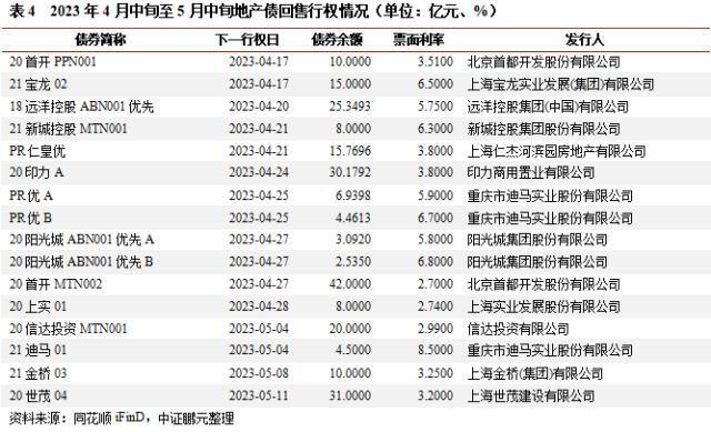 地产4月报：销售延续改善，一二线增速领跑；融资结构失衡，部分房企流动性危机仍存