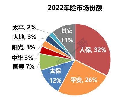 2022年63家公司车险分析，大公司强劲小公司难受