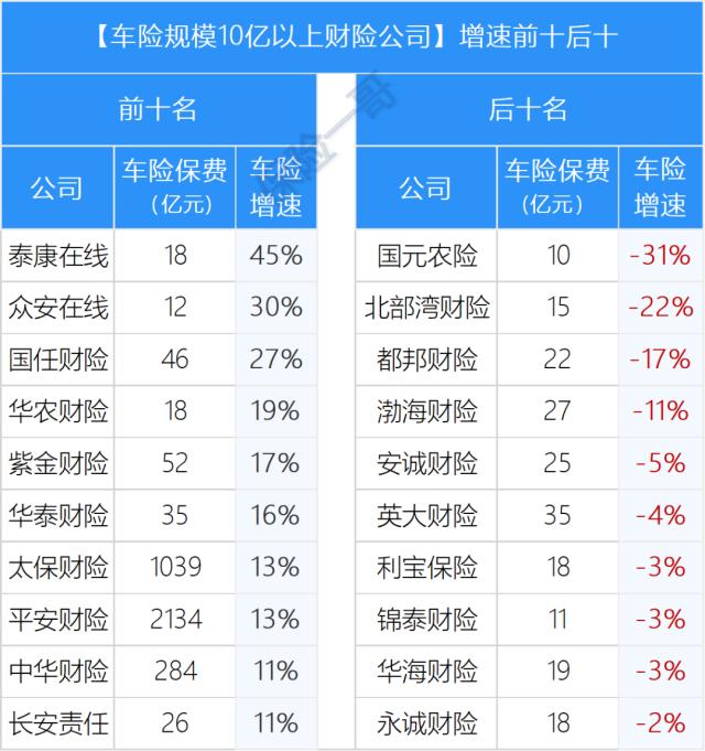 2022年63家公司车险分析，大公司强劲小公司难受