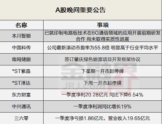 晚间公告全知道：将被实施重大违法强制退市！*ST紫晶、*ST泽达下周一开市起停牌