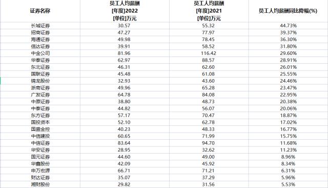 真的降薪了！13家券商人均薪酬下滑超20％