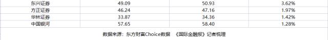 真的降薪了！13家券商人均薪酬下滑超20％