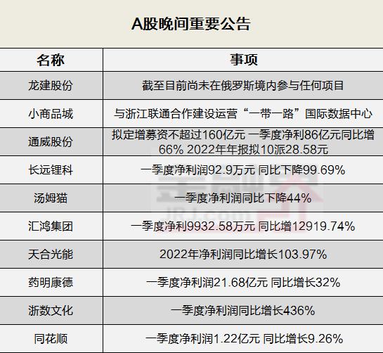 晚间公告全知道：小商品城携手浙江联通拟建国际数据中心，一季报密集披露：阳光电源净利同比增长超两倍……