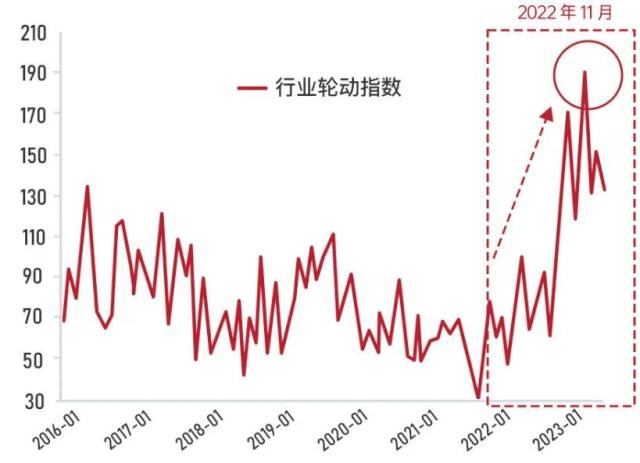 市场积极变化中，面对快速轮动，如何出手把握机遇？ | 焦点