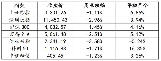 投资资讯 | 资产配置研究周报