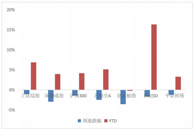 投资资讯 | 资产配置研究周报