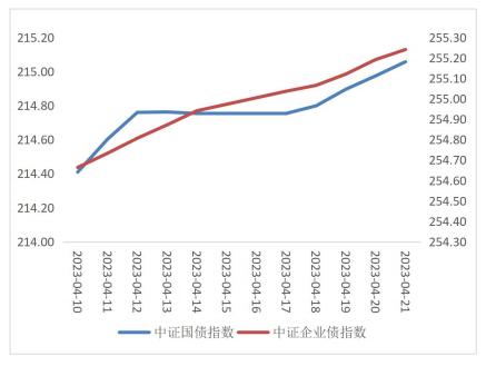 投资资讯 | 资产配置研究周报