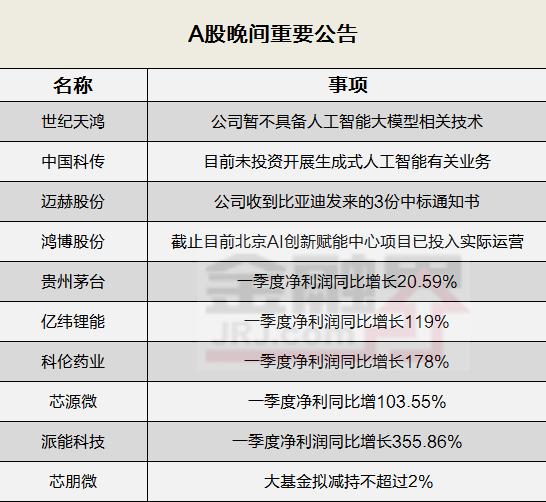 晚间公告全知道：贵州茅台一季度营收净利双增长，11天7板中国科传目前未投资开展生成式人工智能有关业务