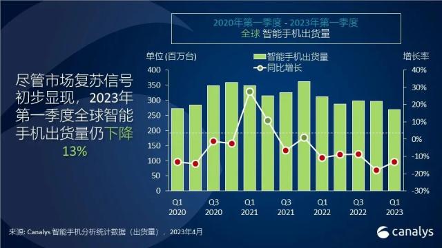 2023 年第一季度，全球智能手机市场下降 13％