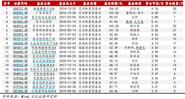 FOF 重仓主动权益基金规模 TOP20