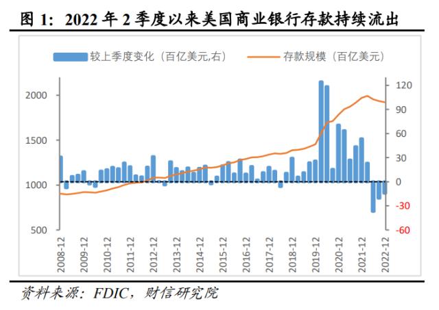 美国银行业风险或远未结束，陷入衰退或难免——全球金融风险研究（二）