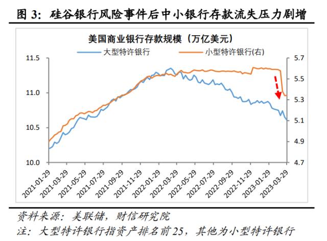 美国银行业风险或远未结束，陷入衰退或难免——全球金融风险研究（二）