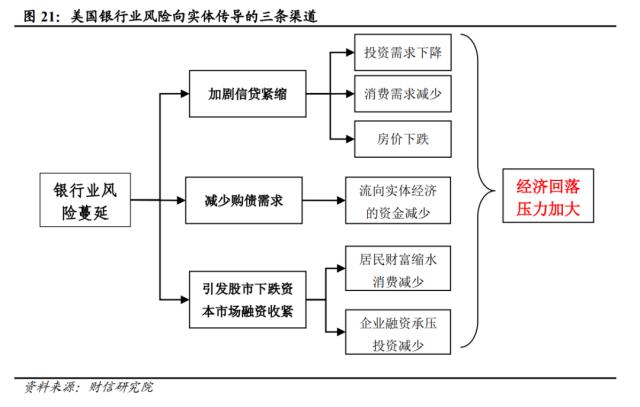 美国银行业风险或远未结束，陷入衰退或难免——全球金融风险研究（二）