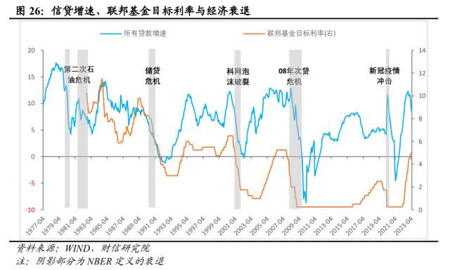 美国银行业风险或远未结束，陷入衰退或难免——全球金融风险研究（二）