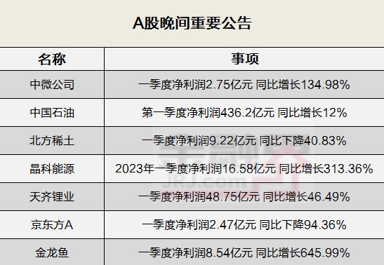 晚间公告全知道：工商银行一季度实现归母净利润901.64亿元，中国石油第一季度净利润436.2亿元同