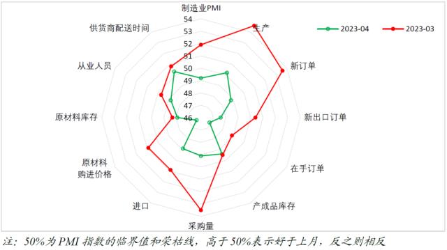 财信研究评4月PMI数据：高基数和需求不足，PMI重回临界值下方