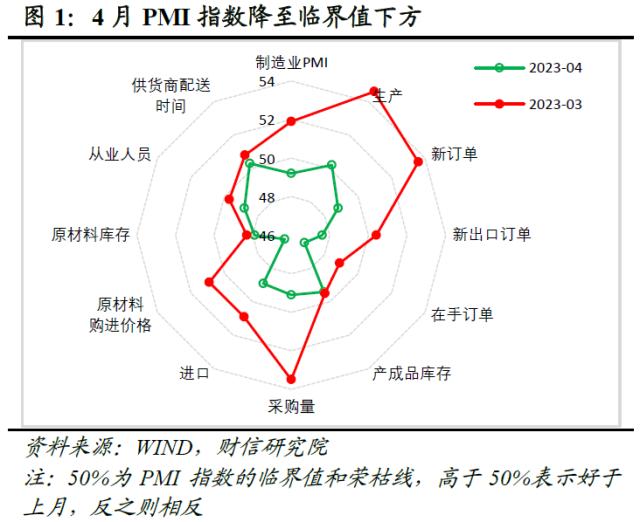 财信研究评4月PMI数据：高基数和需求不足，PMI重回临界值下方