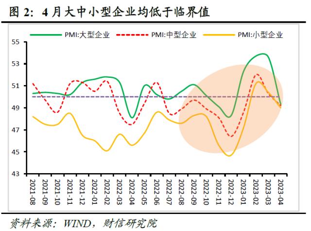 财信研究评4月PMI数据：高基数和需求不足，PMI重回临界值下方