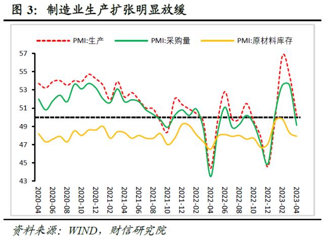 财信研究评4月PMI数据：高基数和需求不足，PMI重回临界值下方