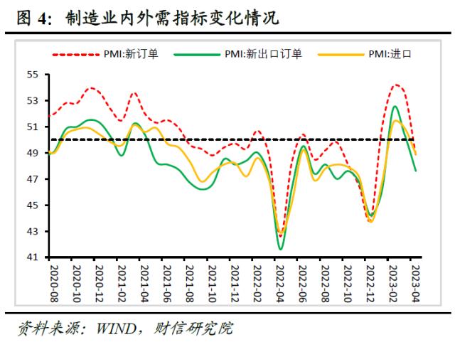 财信研究评4月PMI数据：高基数和需求不足，PMI重回临界值下方