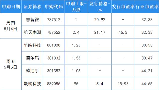本周将迎来6只新股申购！
