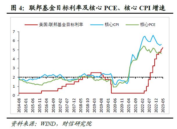 财信研究评美联储5月议息会议：加息或暂缓，但金融风险仍趋于上行