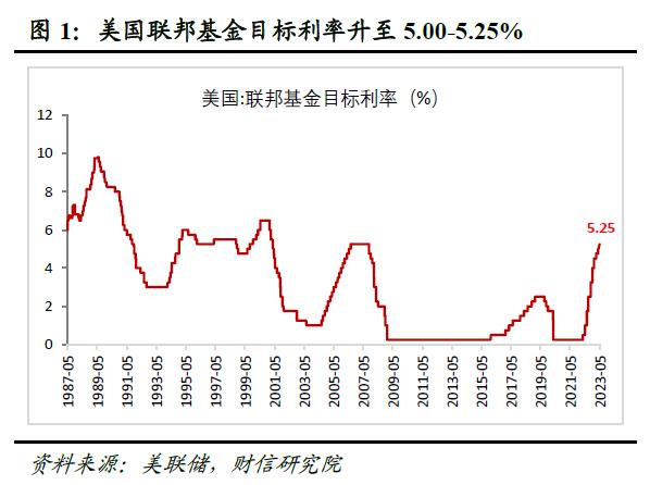 财信研究评美联储5月议息会议：加息或暂缓，但金融风险仍趋于上行