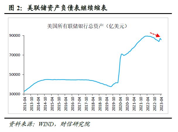 财信研究评美联储5月议息会议：加息或暂缓，但金融风险仍趋于上行