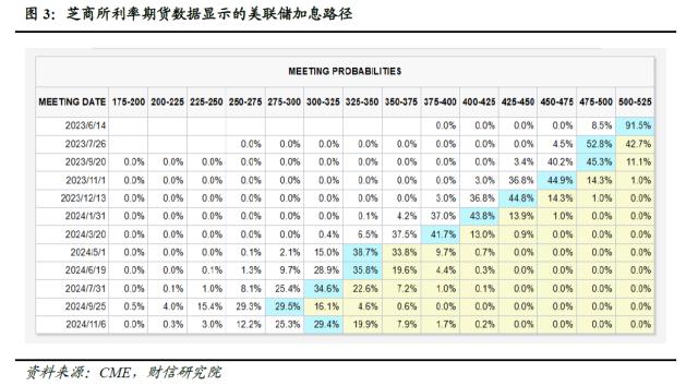 财信研究评美联储5月议息会议：加息或暂缓，但金融风险仍趋于上行