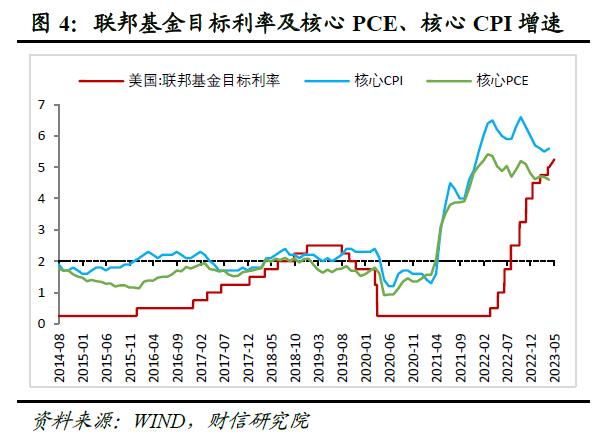 财信研究评美联储5月议息会议：加息或暂缓，但金融风险仍趋于上行