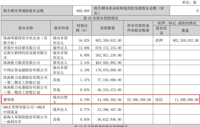 董明珠，被冻结4亿！啥情况？