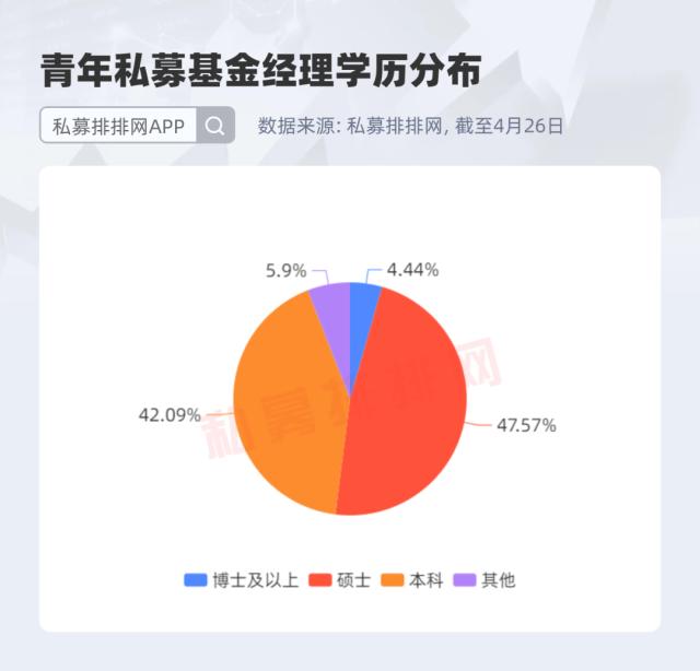 高学历+“科班”出身，这届青年私募谁是弄潮儿？