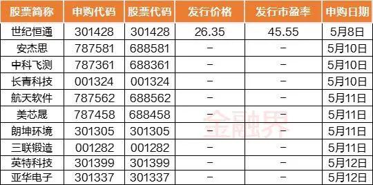 重磅前瞻：4月金融数据本周出炉，美国通胀数据来袭，A股10只新股申购，解禁规模近660亿元