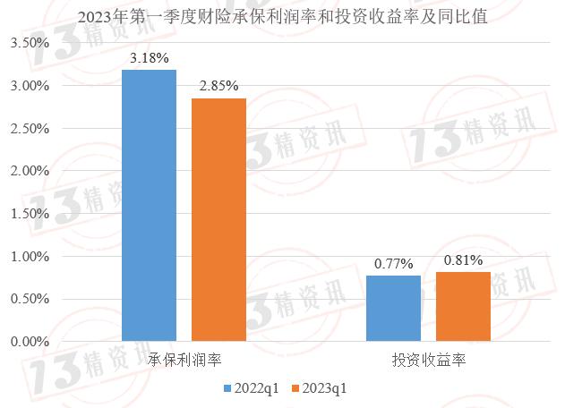 2023年第一季度财险公司承保投资四象限画图：承保端盈利下降一点，投资端盈利提升一些！