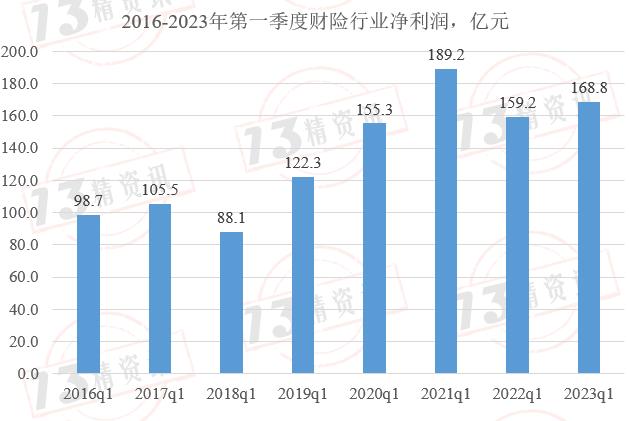 2023年第一季度财险公司承保投资四象限画图：承保端盈利下降一点，投资端盈利提升一些！