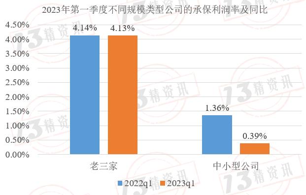 2023年第一季度财险公司承保投资四象限画图：承保端盈利下降一点，投资端盈利提升一些！