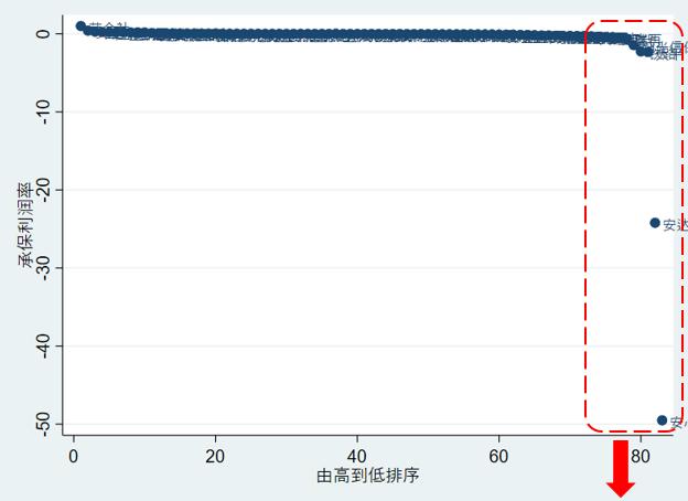 2023年第一季度财险公司承保投资四象限画图：承保端盈利下降一点，投资端盈利提升一些！