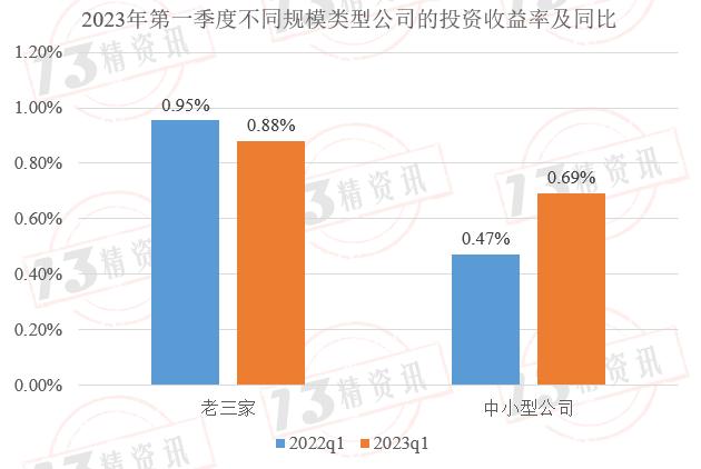 2023年第一季度财险公司承保投资四象限画图：承保端盈利下降一点，投资端盈利提升一些！